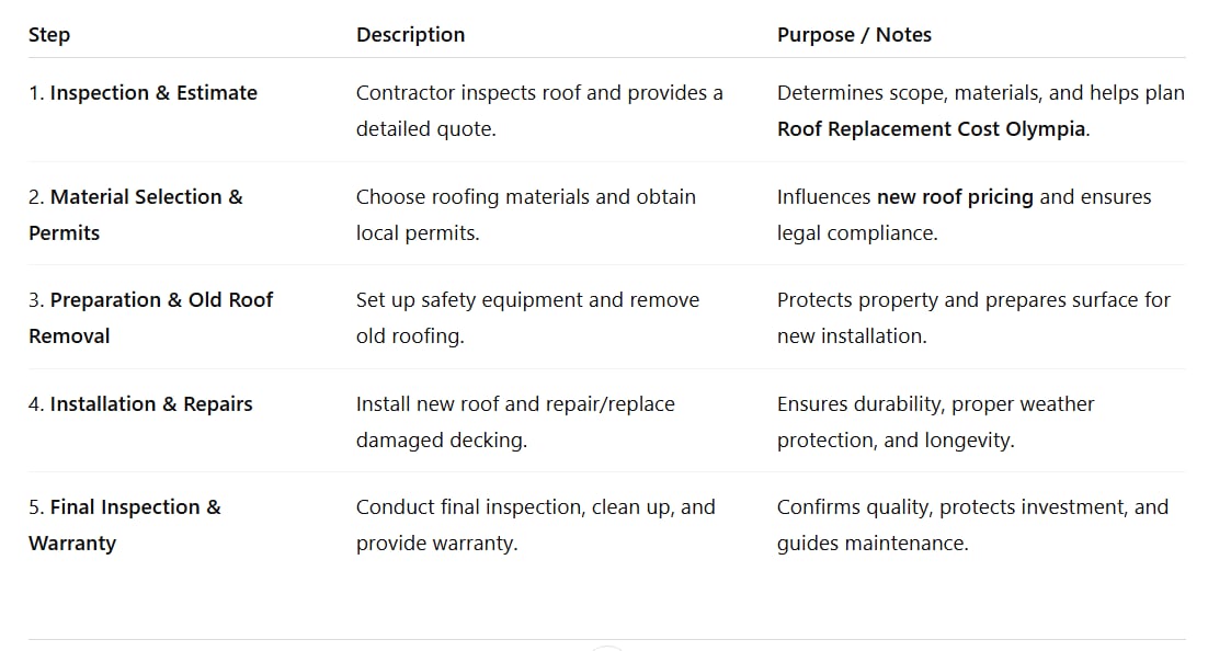 Roof Replacement Costs in Olympia Roof Replacement Costs in Olympia
