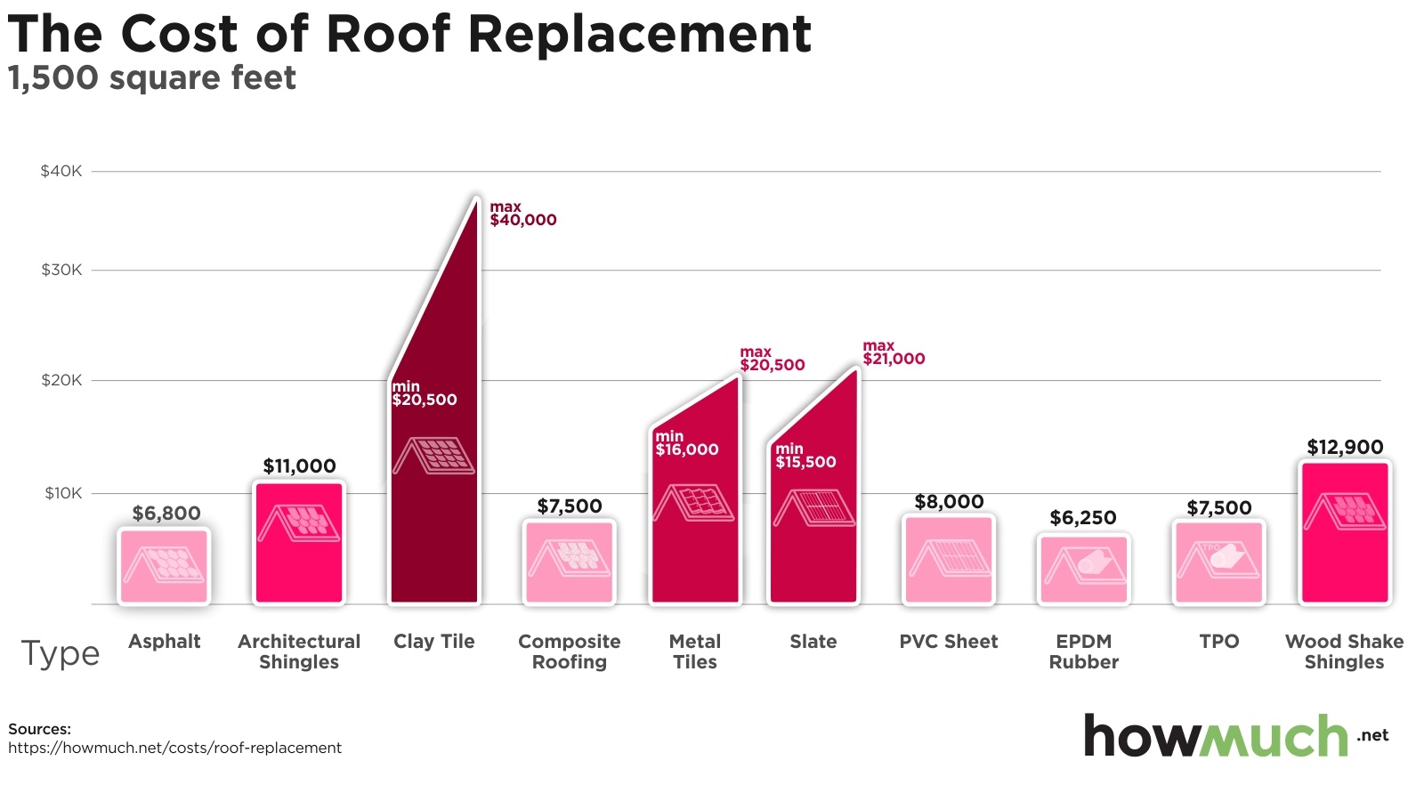 roof replacement cost washington state