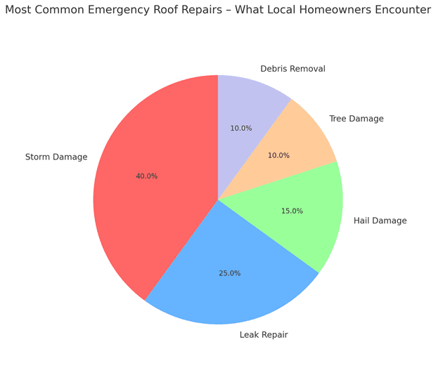 emergency roofing services near me