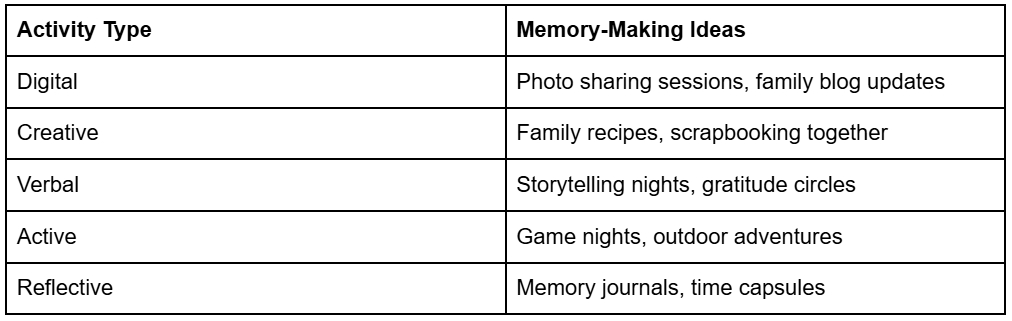 Chart listing memory-making ideas categorized by activity type, including digital (photo sharing sessions, family blog updates), creative (family recipes, scrapbooking together), verbal (storytelling nights, gratitude circles), active (game nights, outdoor adventures), and reflective (memory journals, time capsules). Chart listing memory-making ideas categorized by activity type, including digital (photo sharing sessions, family blog updates), creative (family recipes, scrapbooking together), verbal (storytelling nights, gratitude circles), active (game nights, outdoor adventures), and reflective (memory journals, time capsules).
