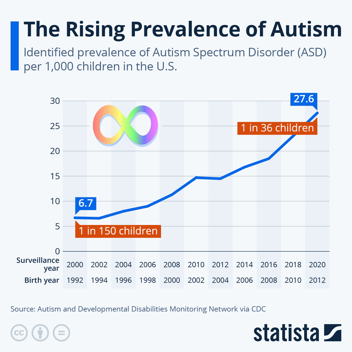 Identified prevalence of Autism Spectrum Disorder (ASD) per 1,000 children in the U.S.