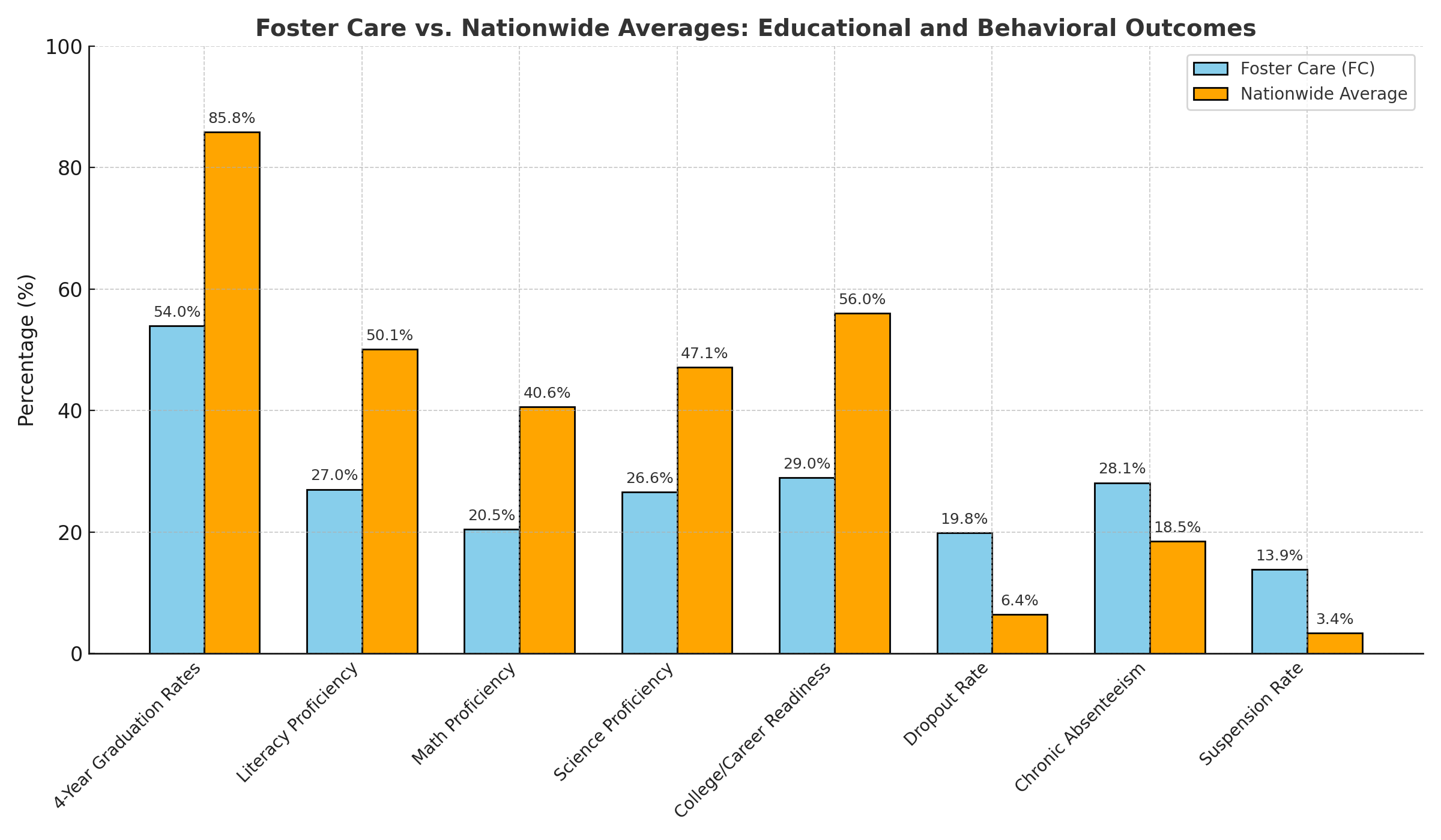 Foster Care vs Non-Foster Care Students Foster Care vs Non-Foster Care Students