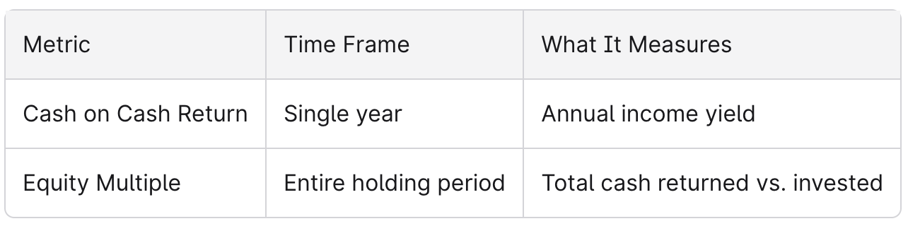 Equity Multiple vs. Cash-on-Cash Return Equity Multiple vs. Cash-on-Cash Return