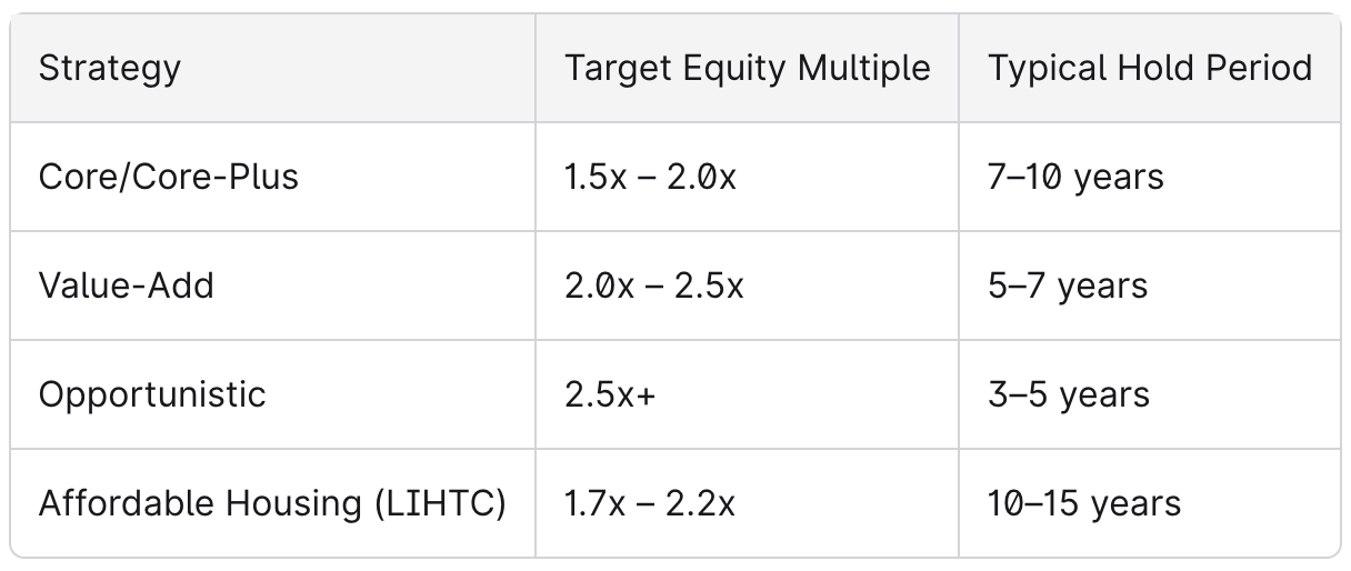 Typical Target Ranges by Strategy Typical Target Ranges by Strategy