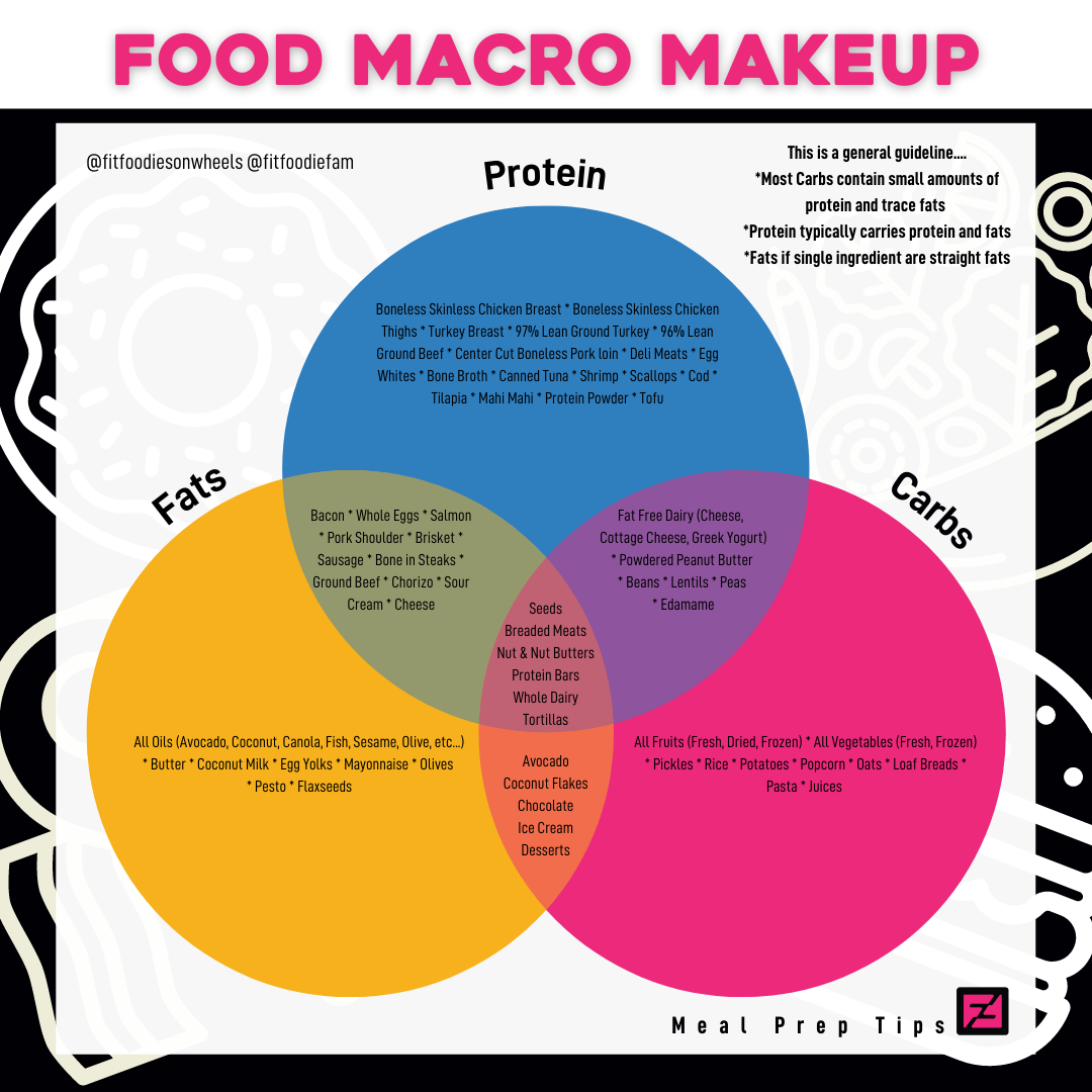 Food Macro Makeup