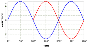 sine waves - red trace delayed by 180 degrees sine waves - red trace delayed by 180 degrees