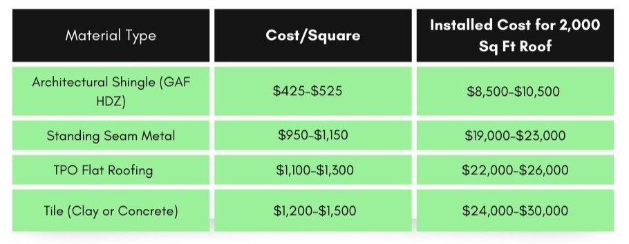 NEFL roof cost 2025