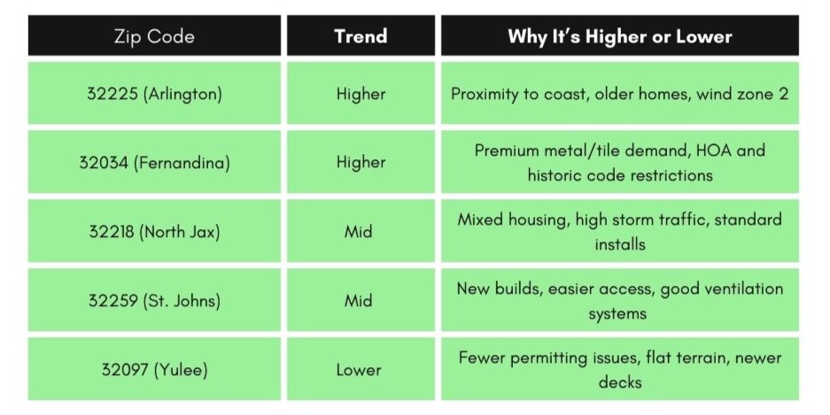  ZIP Code Price Factors