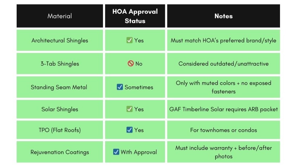 Roofing Materials: What’s Typically Approved Roofing Materials: What’s Typically Approved