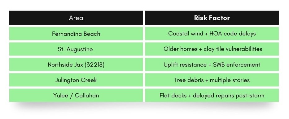 Northeast Florida Areas at Highest Risk Northeast Florida Areas at Highest Risk