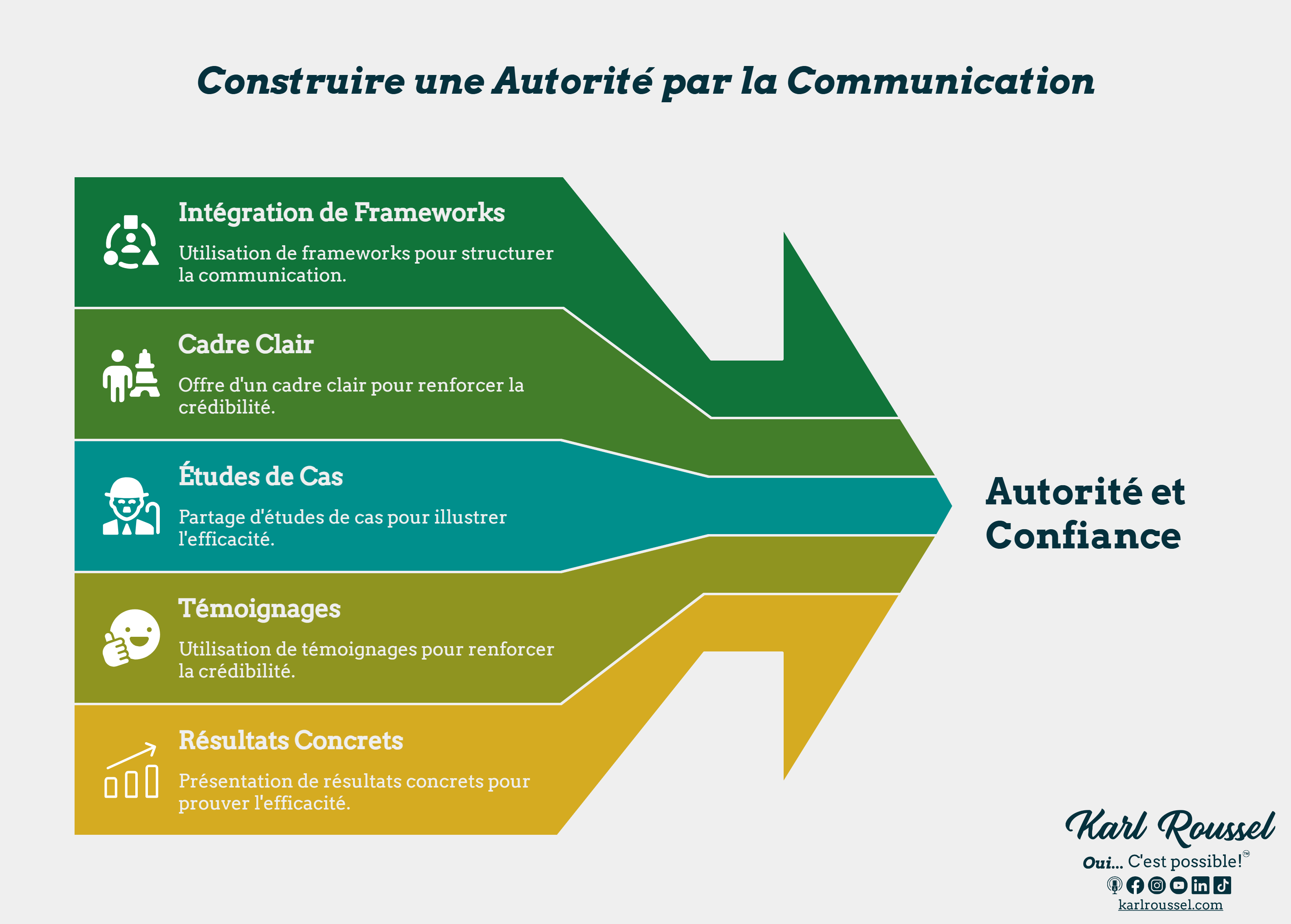 Contruire ton autériét par la communication Contruire ton autériét par la communication