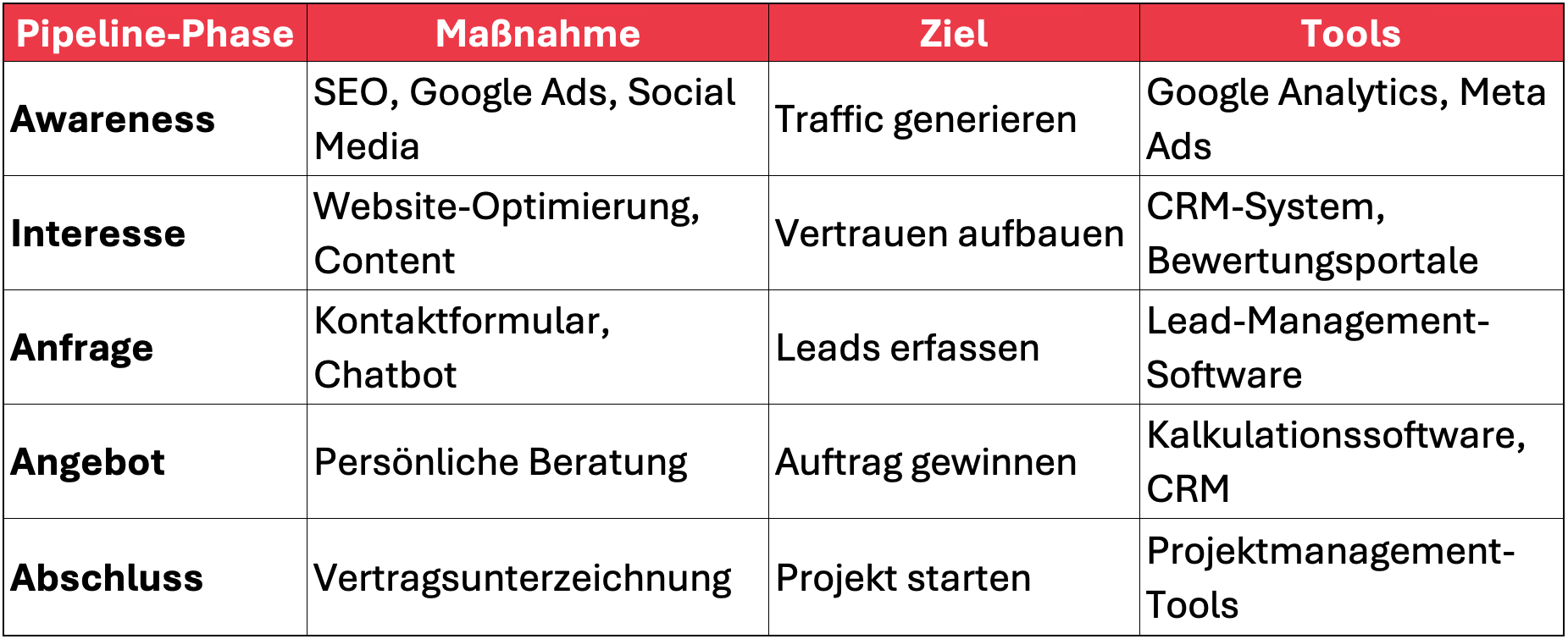 Pipeline Phasen Kundengewinnung Handwerk