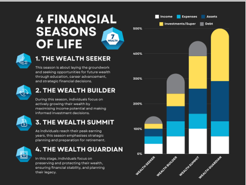 4 Financial Seasons of Life 4 Financial Seasons of Life