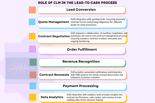 Streamlining the Lead to Cash Process with Contract Lifecycle Management (CLM) Streamlining the Lead to Cash Process with Contract Lifecycle Management (CLM)