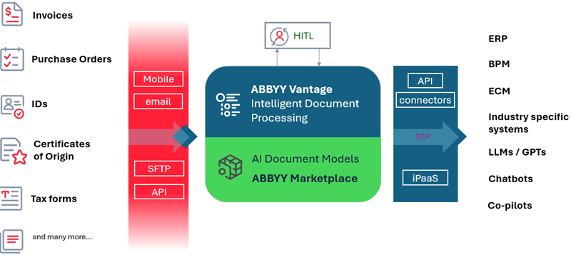 Accounts Payable Automation