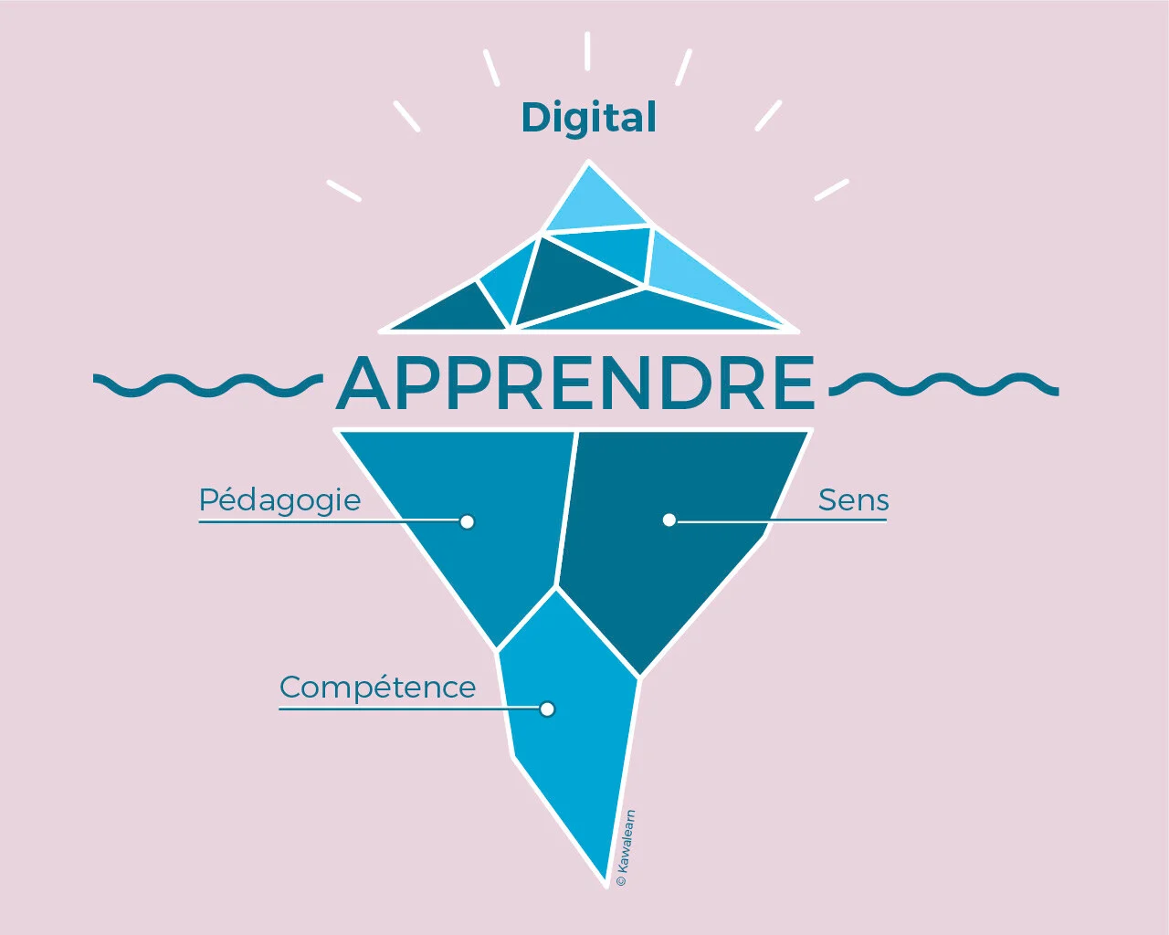 Iceberg de l'apprentissage Iceberg de l'apprentissage