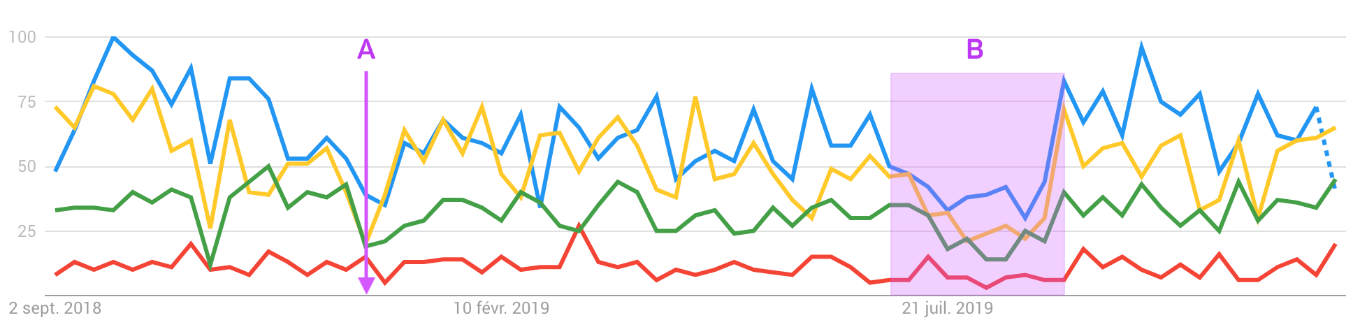 Graphique montrant les tendances des termes "Elearning" "Digital learning" "FOAD" et "E-Learning" sur 1 an entre 2018 et 2019 Graphique montrant les tendances des termes "Elearning" "Digital learning" "FOAD" et "E-Learning" sur 1 an entre 2018 et 2019