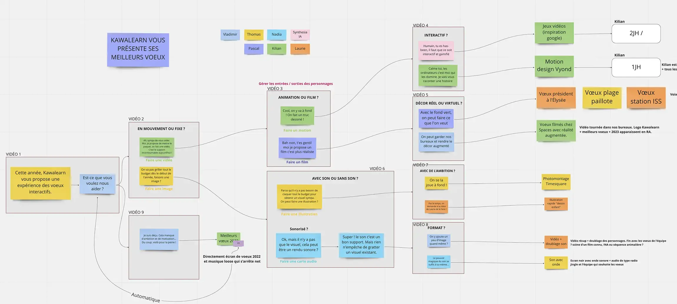 Organigramme de la structure des voeux version 3 Organigramme de la structure des voeux version 3
