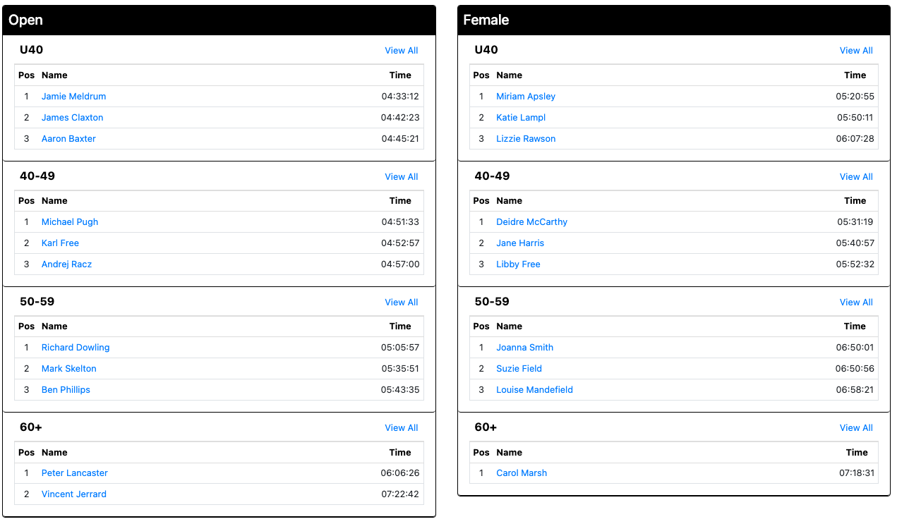 Results Results