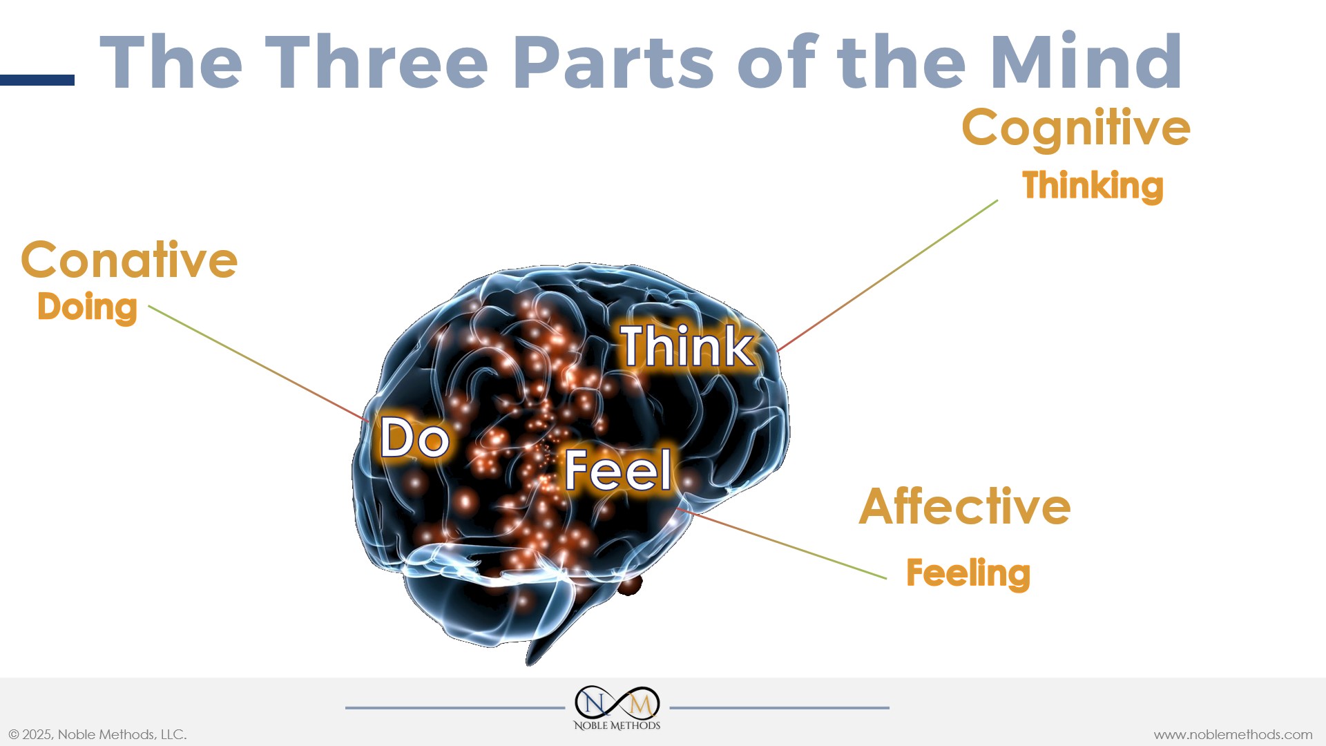 three parts of the mind