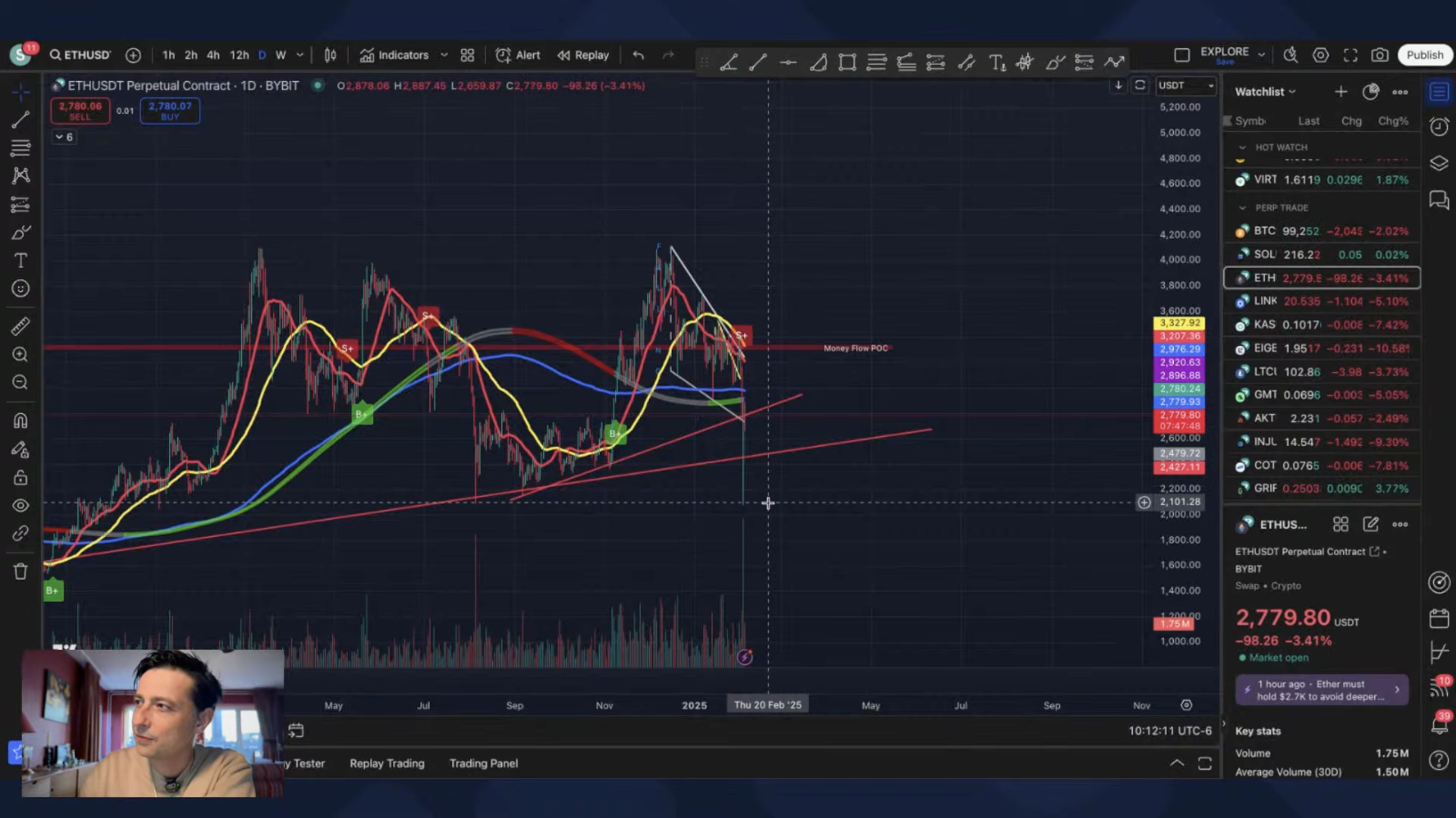 A chart showcasing Ethereum's drop on Monday A chart showcasing Ethereum's drop on Monday