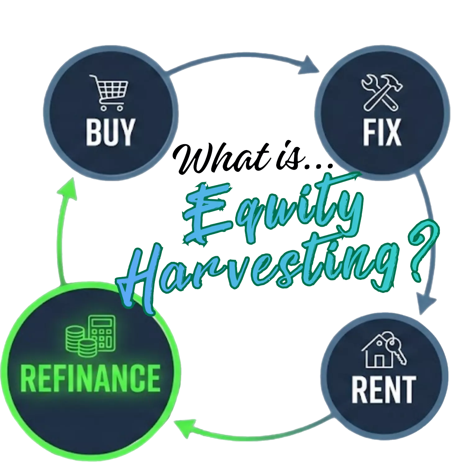 Equity Harvesting Strategy