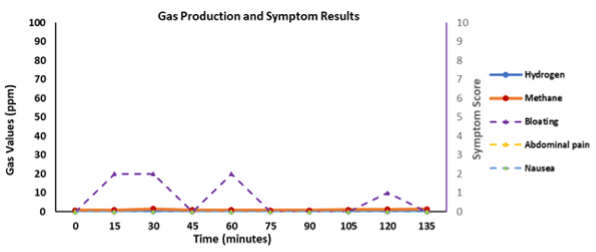 Gas production and symptom results Gas production and symptom results