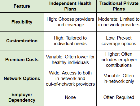 A chart how independent health plans stack up against traditional private health plans. A chart how independent health plans stack up against traditional private health plans.