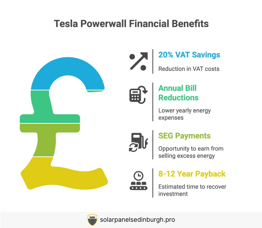 Infographic that breaks down the financial benefits of installing a Tesla Powerwall in Edinburgh.