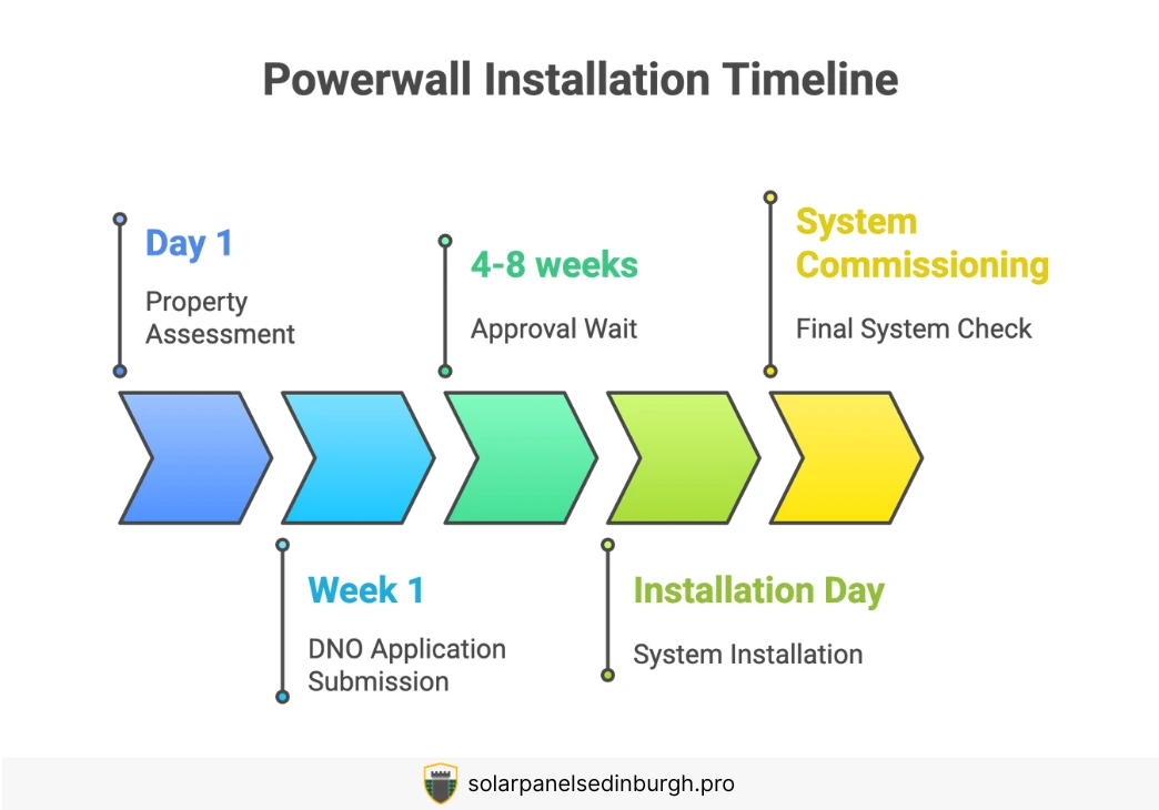 An infographic that details the timeline for a Tesla Powerwall installation in Edinburgh.