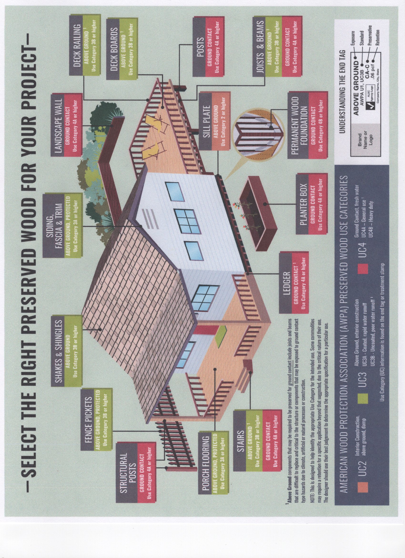 Specific Uses for Pressure Treated Lumber Specific Uses for Pressure Treated Lumber