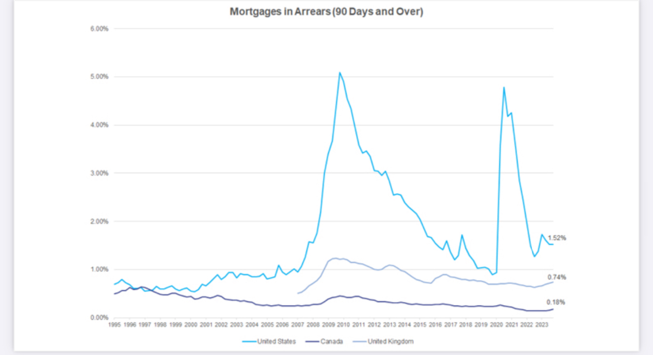 Mortgage arrears - ottawa market Mortgage arrears - ottawa market