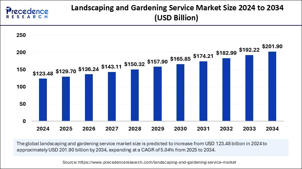 sustainable gardening practices