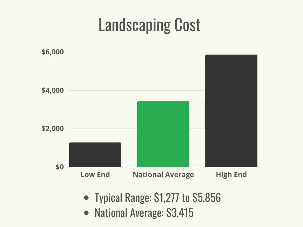 Landscaping cost Landscaping cost
