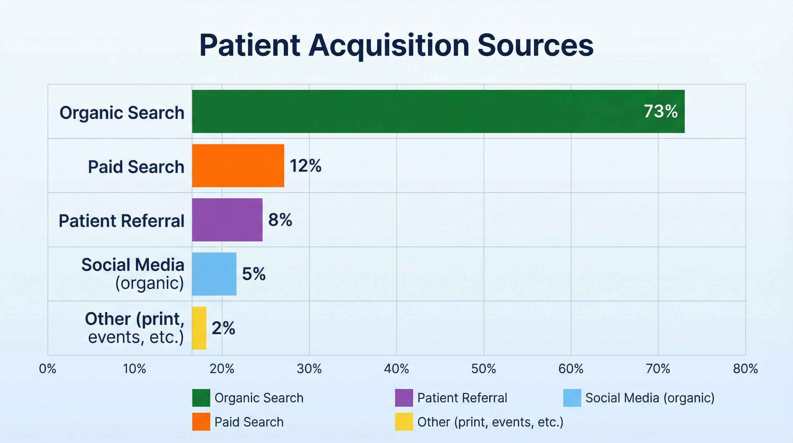 Bar chart showing 73% of consults from organic search, 12% paid search, 8% referral, 5% social, 2% other