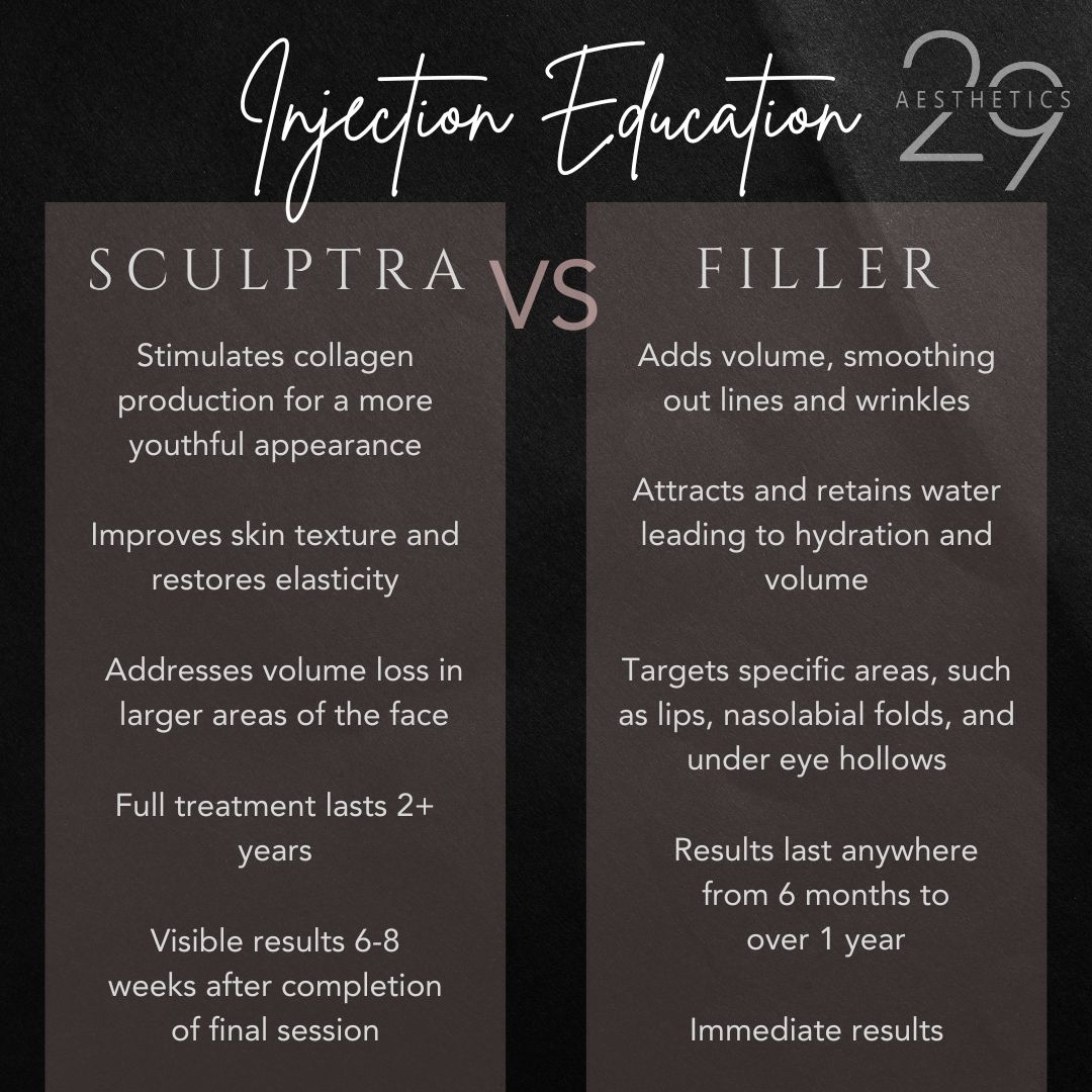 Comparison between Sculptra and hyaluronic acid fillers.