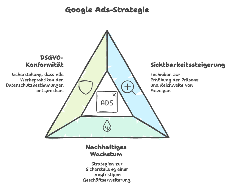 Grafik Google Ads-Strategie Grafik Google Ads-Strategie