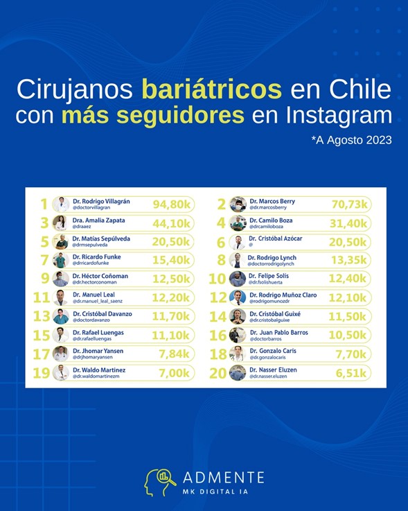Cirujanos Bariátricos más seguidos en Instagram Chile