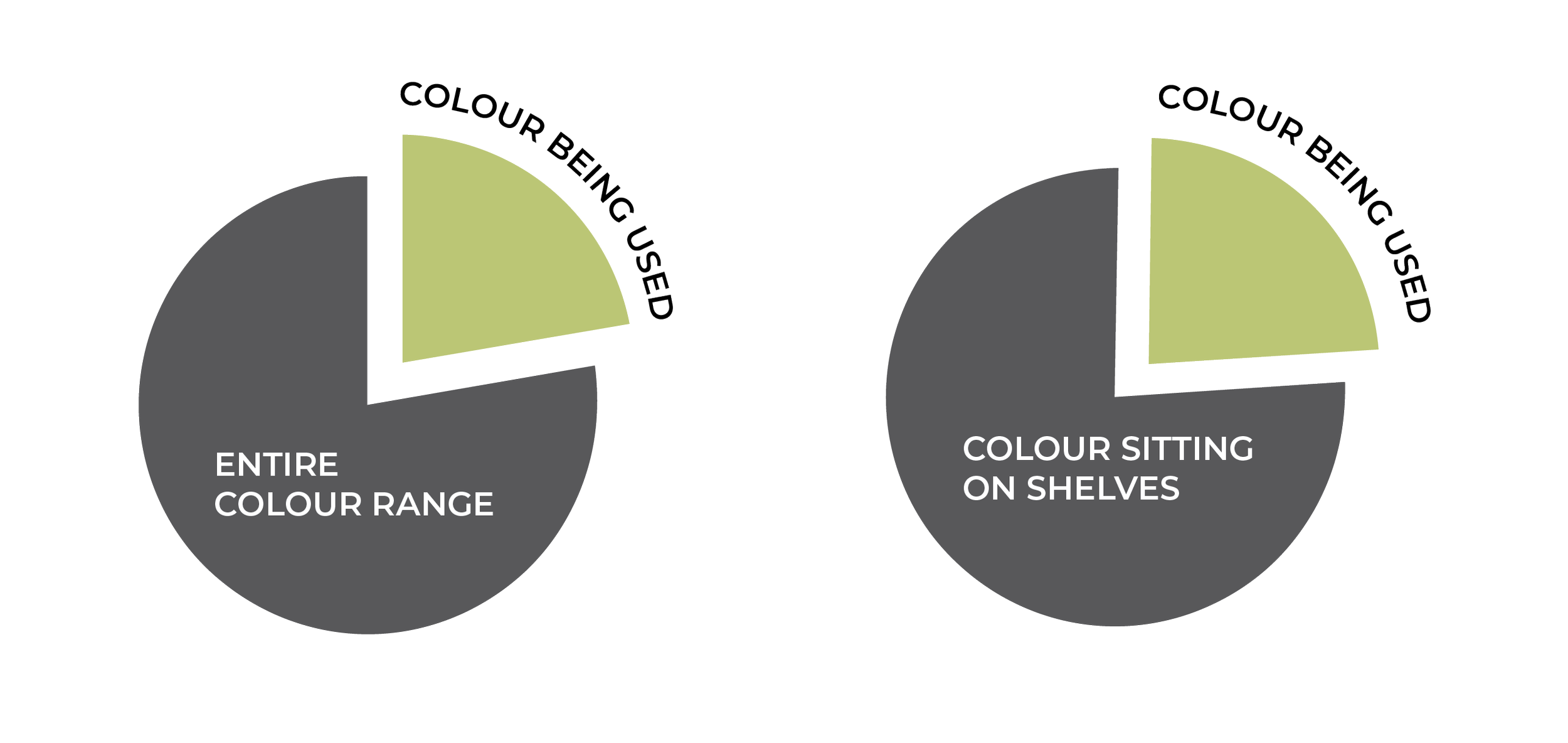 When calculating the cost/value of any salon decision it pays to think in the 80/20 rule. For example, wondering whether you can afford a price increase? You may lose 20% of your clients by raising your prices however, the extra revenue gained by the remaining 80% makes up for the 20% lost - plus it creates the space and drive to bring in new and higher-paying clients. When calculating the cost/value of any salon decision it pays to think in the 80/20 rule. For example, wondering whether you can afford a price increase? You may lose 20% of your clients by raising your prices however, the extra revenue gained by the remaining 80% makes up for the 20% lost - plus it creates the space and drive to bring in new and higher-paying clients.