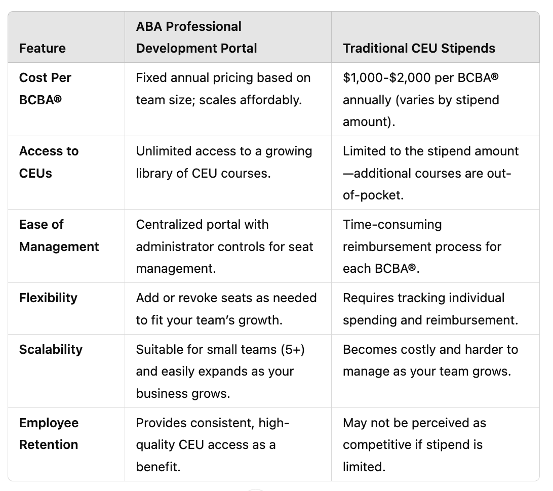 Table comparing Professional Development Portal with traditional CEU stipend Table comparing Professional Development Portal with traditional CEU stipend