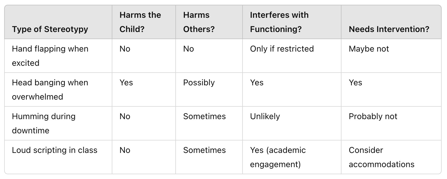 Table for deciding when to intervene on stereotypies Table for deciding when to intervene on stereotypies