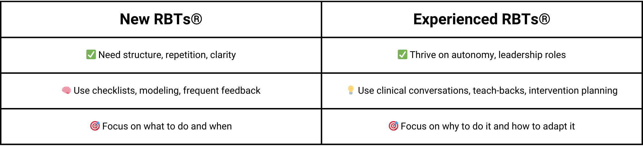 New vs Seasoned RBTs® = “Please Tell Me What DRO Means” vs “Let’s Redesign This Protocol” New vs Seasoned RBTs® = “Please Tell Me What DRO Means” vs “Let’s Redesign This Protocol”