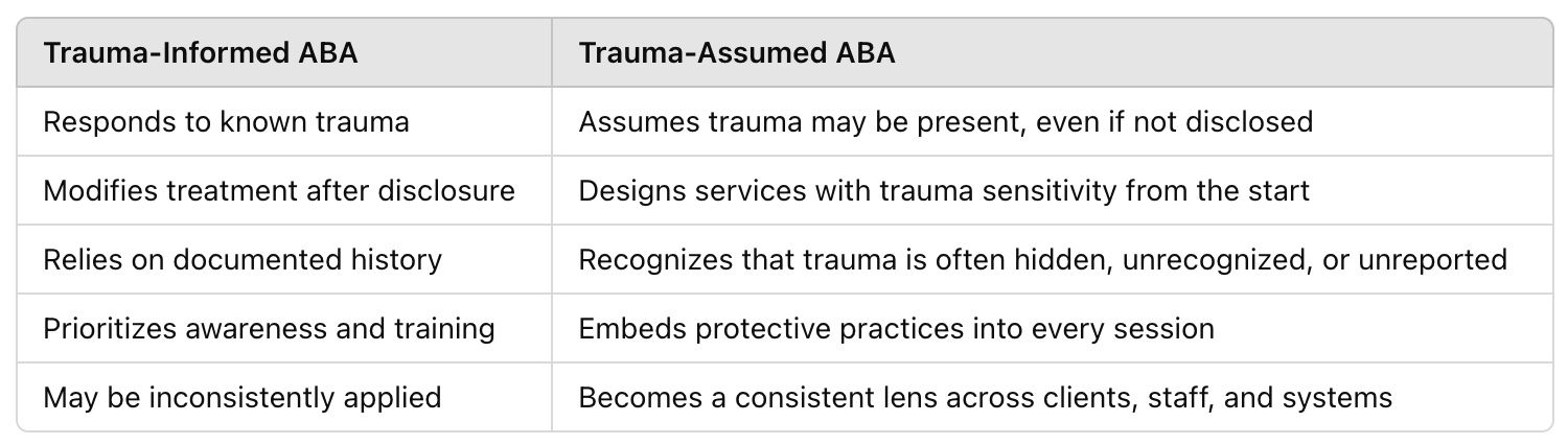 Trauma-Informed vs. Trauma-Assumed: A Practical Comparison Trauma-Informed vs. Trauma-Assumed: A Practical Comparison