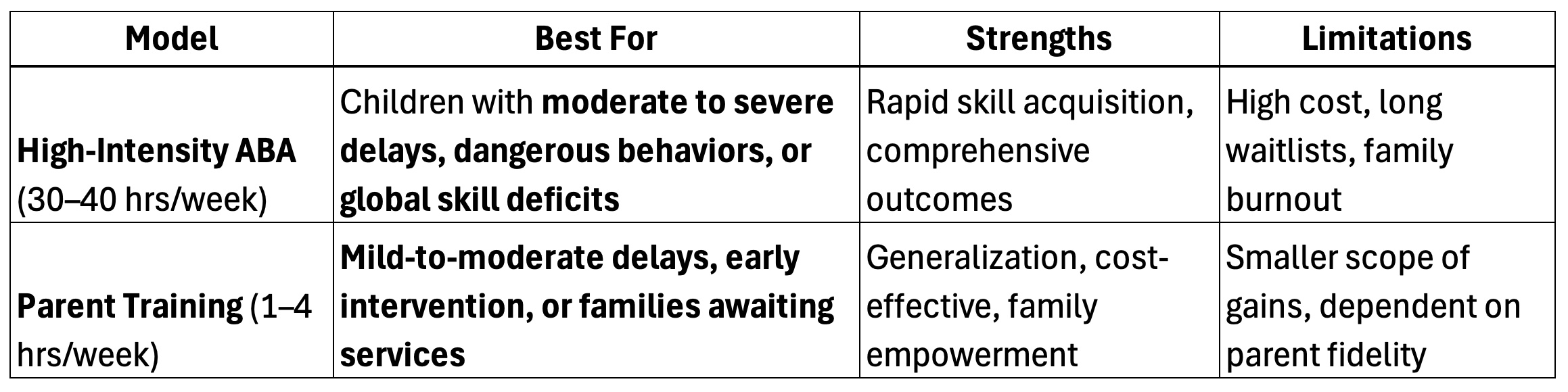 High intensity vs parent training only models High intensity vs parent training only models