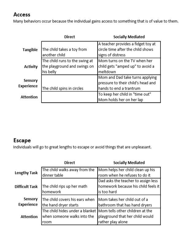 functions of behavior functions of behavior