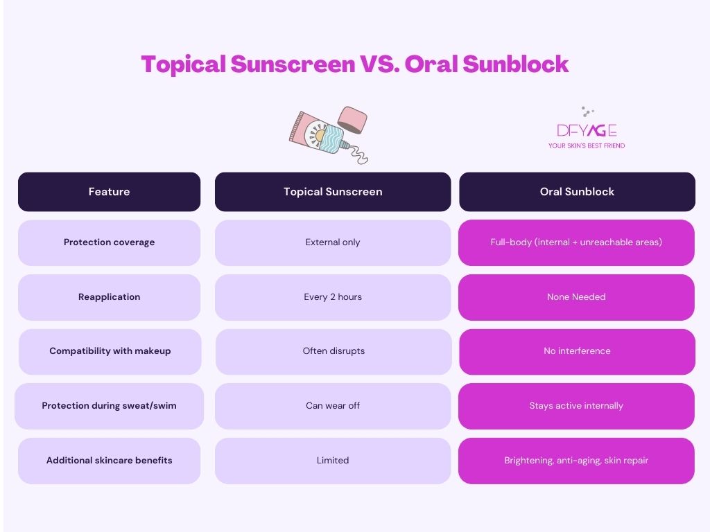 Topical Sunscreen Vs Oral Sunblock Topical Sunscreen Vs Oral Sunblock