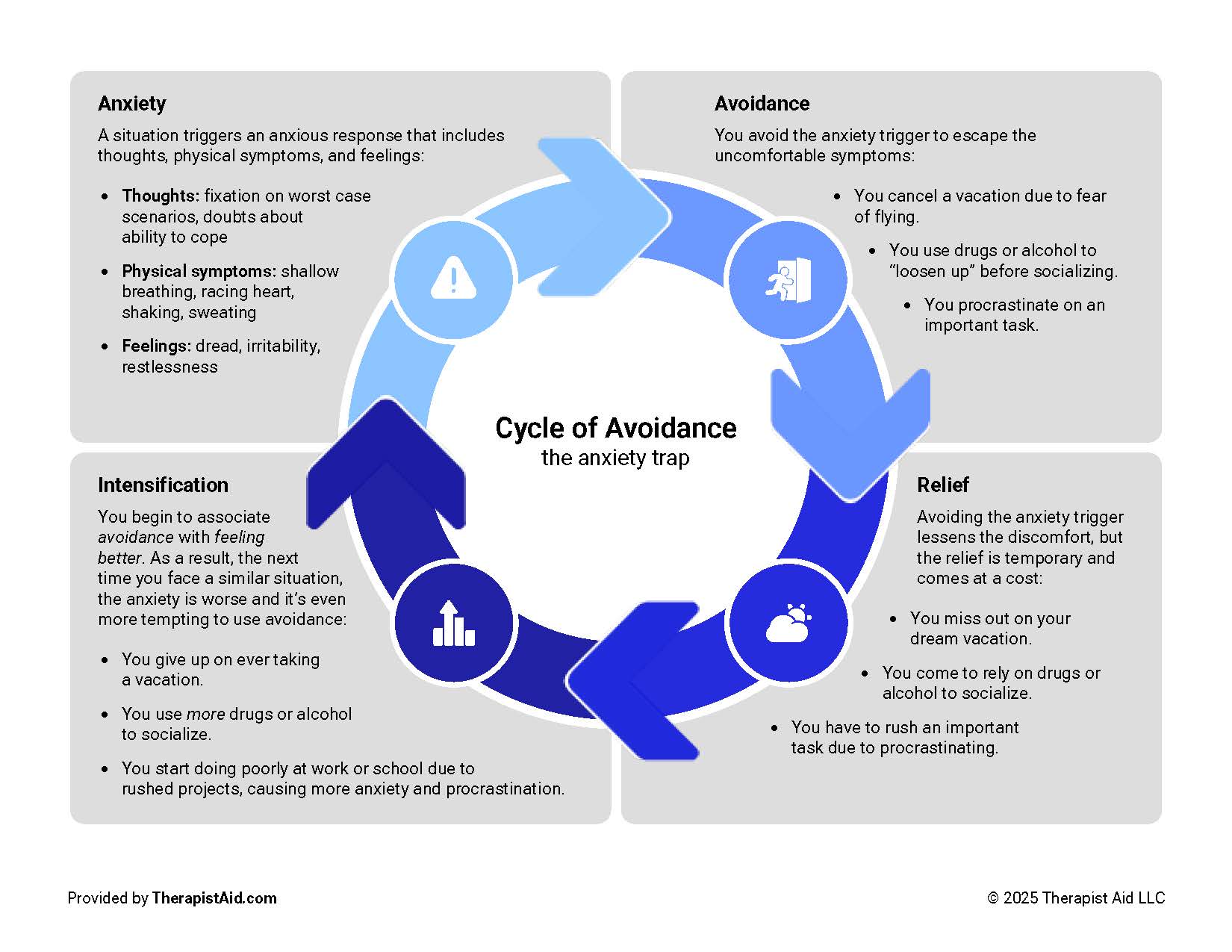 Avoidance and Anxiety Cycle