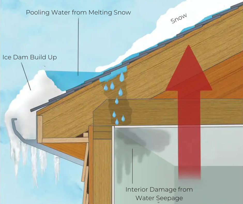 Visual of Ice Dam Build Up Visual of Ice Dam Build Up