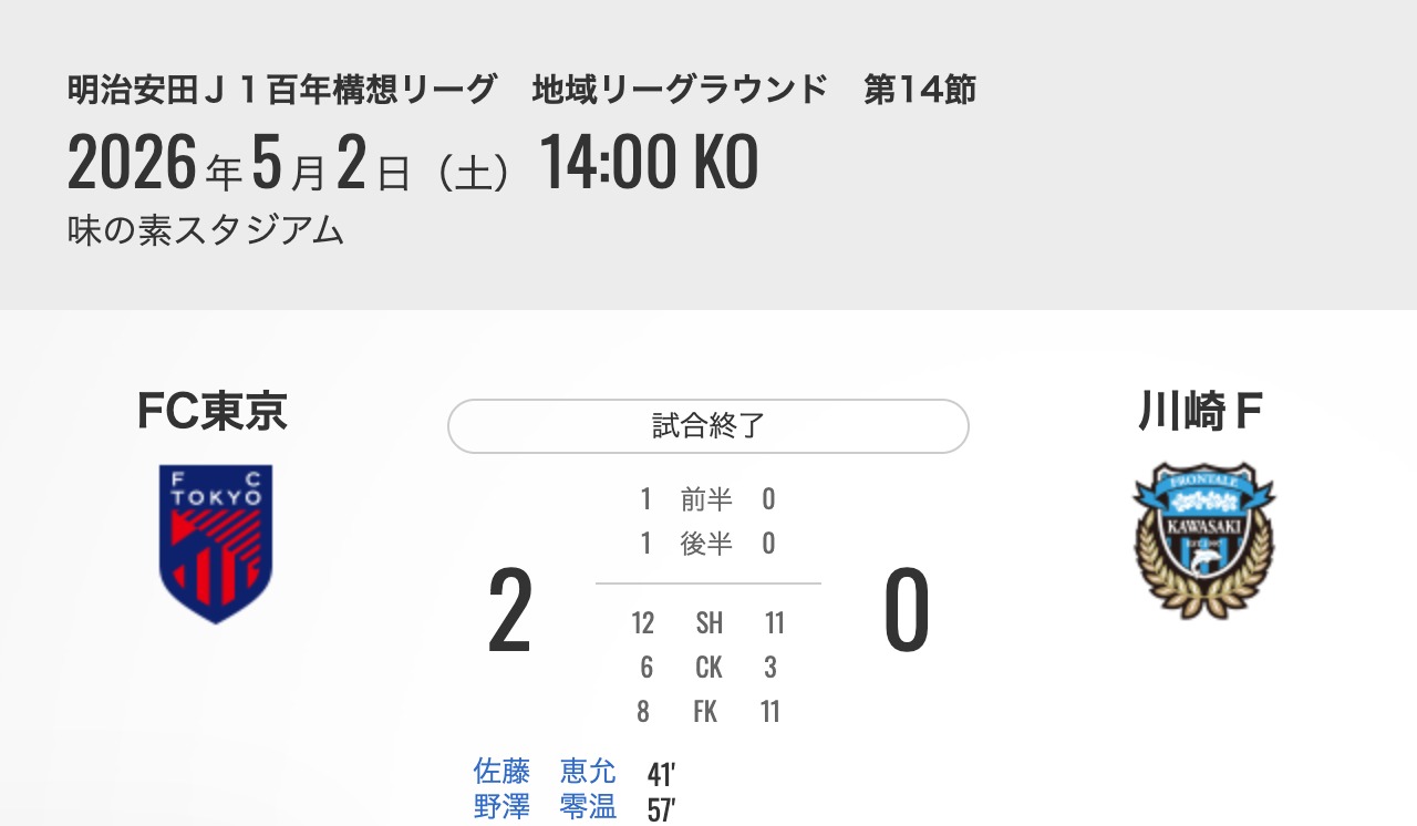 2026 J1百年構想聯賽第14節 ｜ 川崎前鋒 0-2 FC東京 ｜ 2026年05月02日（土） 14:04 ｜ 味の素スタジアム ｜ 川崎前鋒進球者：無進球
