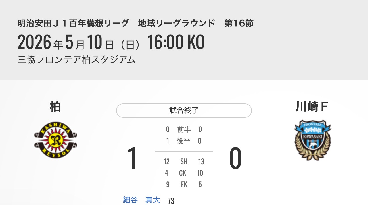 2026 J1百年構想聯賽第16節 川崎前鋒 0-1 柏太陽神 比賽資訊 2026 J1百年構想聯賽第16節 | 川崎前鋒 0-1 柏太陽神 | 2026年05月10日(日) 16:03 | 三協フロンテア柏スタジアム | 川崎前鋒進球者:無進球